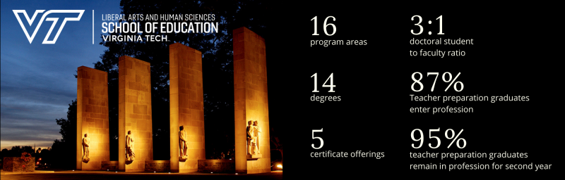 four of the pylons on the blacksburg campus with the school of education logo superimposed on the top left of the paragraph and the following statistics: 16 program areas, 8 degree and certificate options, 75 program and degree certificate offerings (when combined), a three to one doctoral student to faculty ratio, 87% of teacher prep grads enter profession, and 95% remain in profession for second year
