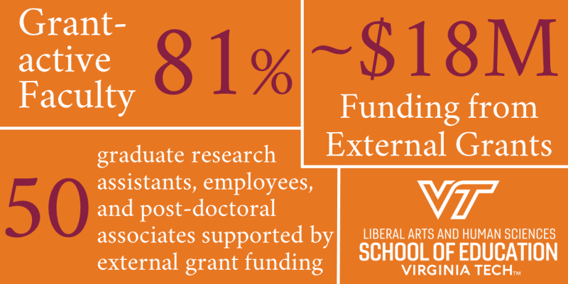 image reades: 77% grant-active faculty, ~$17million funding from external grants, 50 graduate research assistants, employees, and post-doctoral associates supported by external grant funding and also shows the school of education official logo