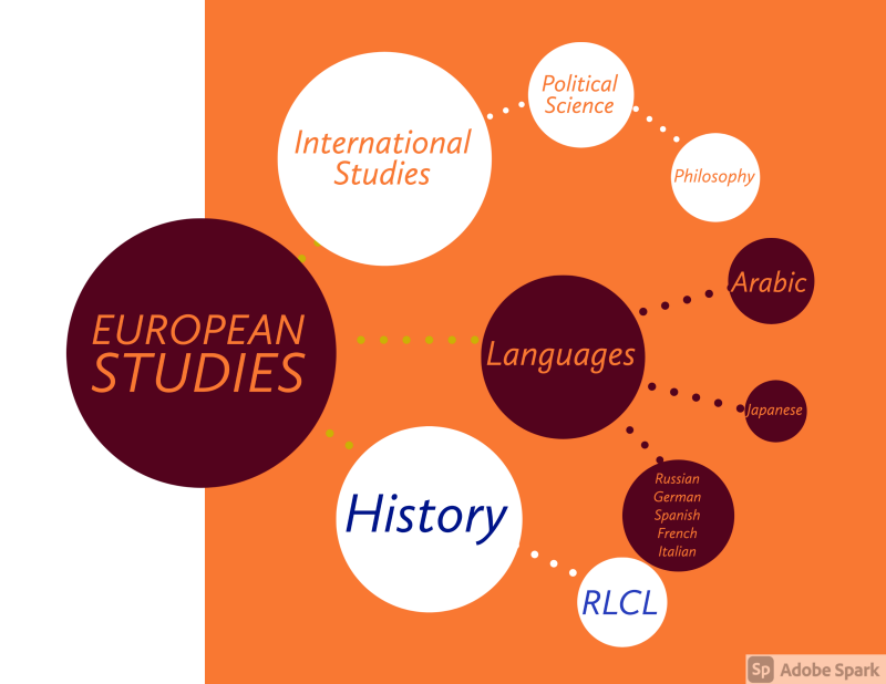 Image indicates that courses in International Studies, Political Science, History, Religion and Culture, Modern and Classical Languages and Literatures, Philosophy, Sociology and Management contribute to the European Studies major