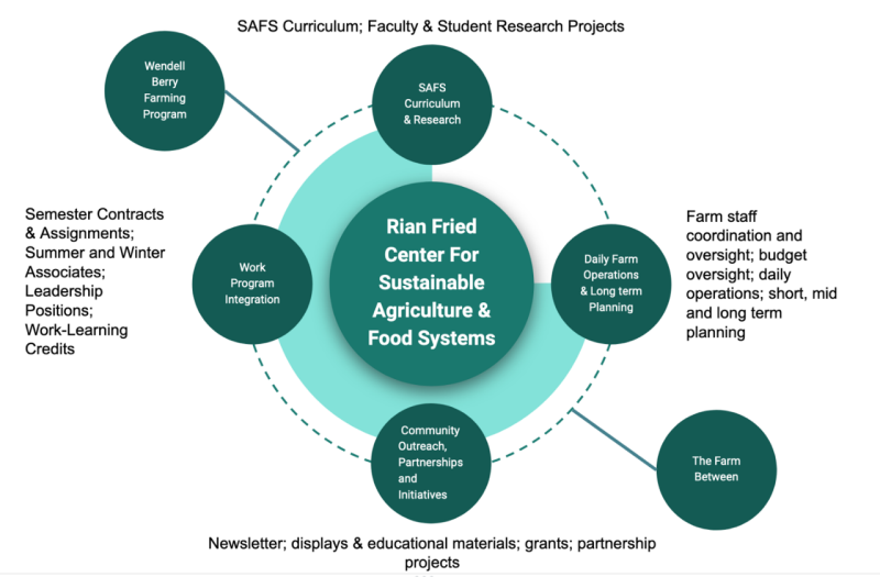 Rian Fried Center for Sustainable Agriculture & Food Systems (RFC) Chart